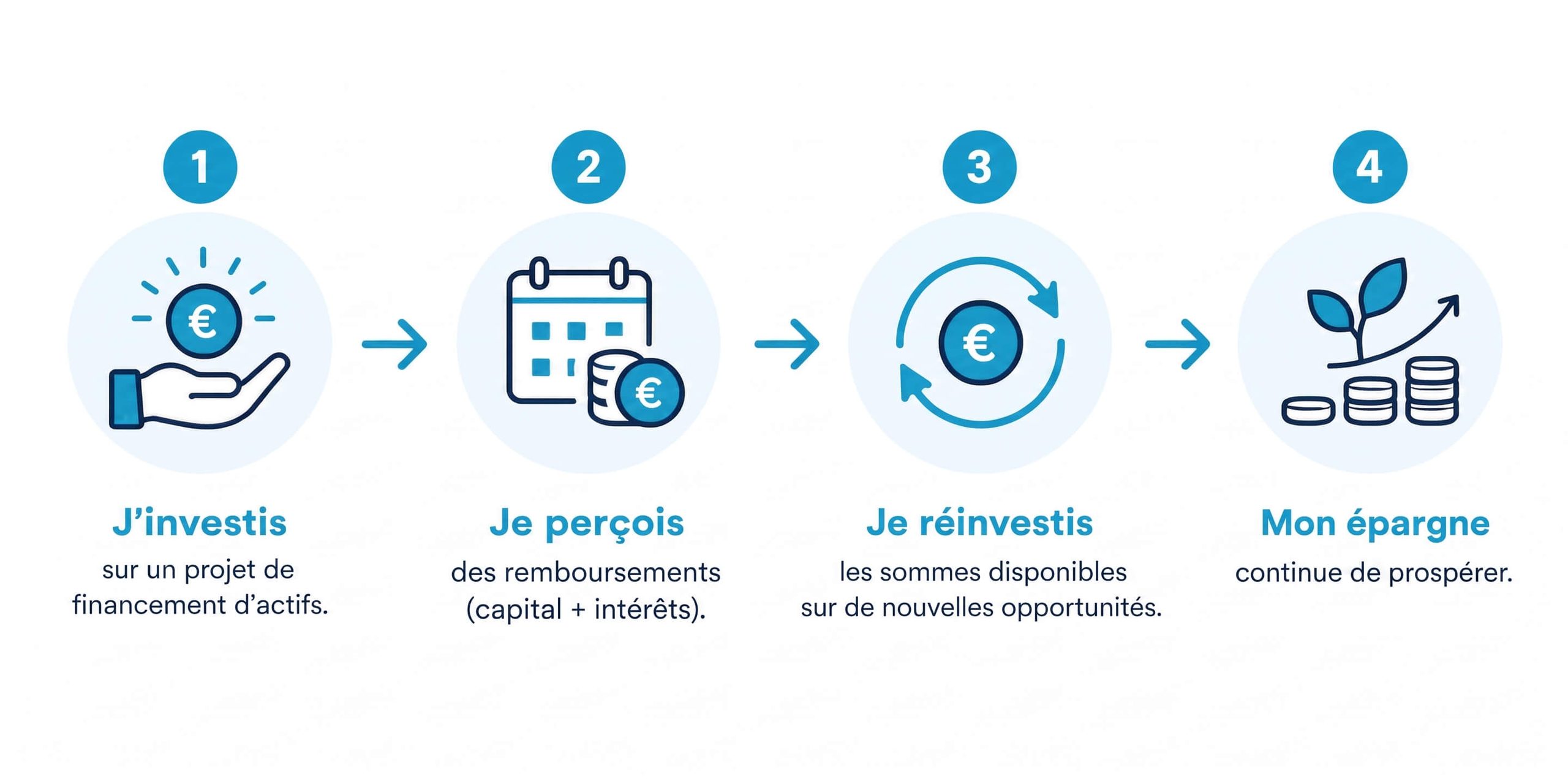 Schema réinvestissement