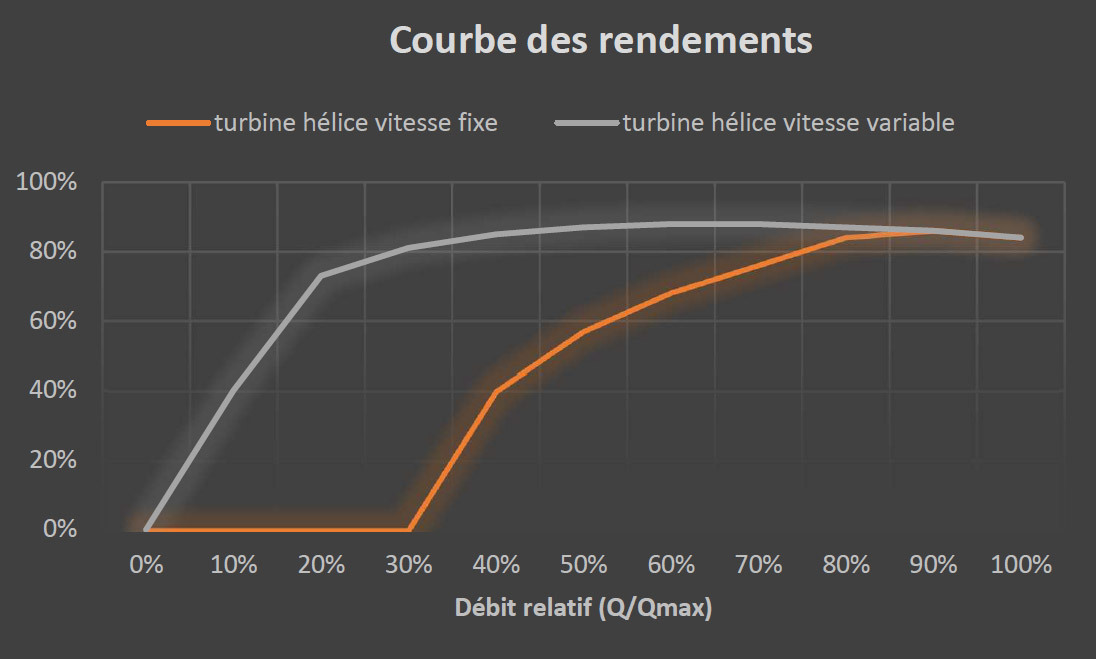 Courbe rendement