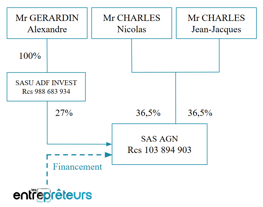 organigramme