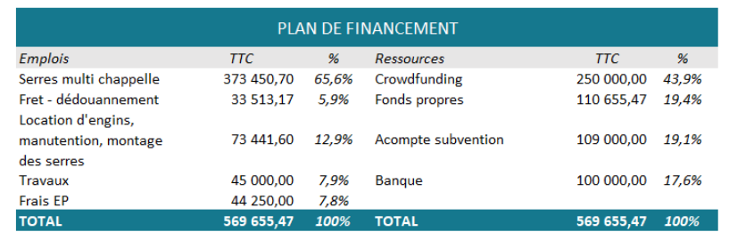 Plan de financement