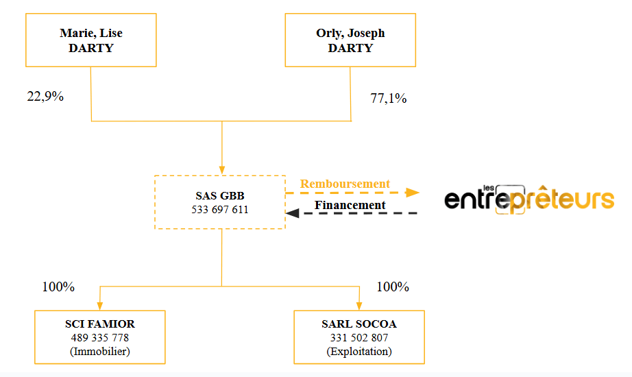 Structuration juridique de l'op&eacute;ration