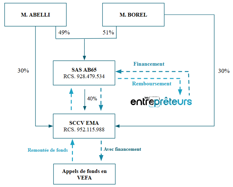 structuration