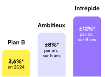 Profil investisseurs